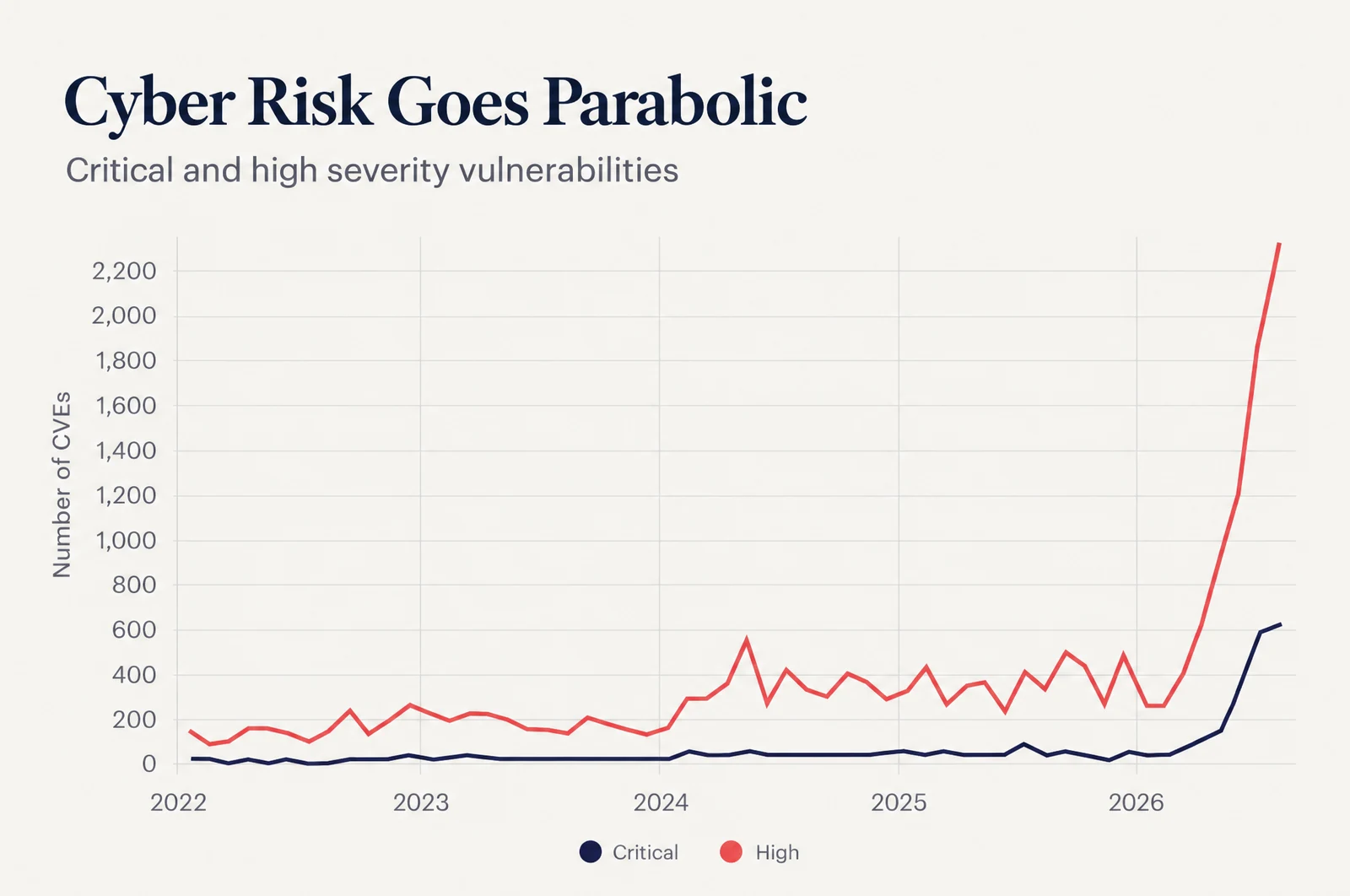 Line chart titled Cyber Risk Goes Parabolic: critical and high severity CVEs per month from 2022 to 2026, flat around 200 then rising past 2,200 in 2026