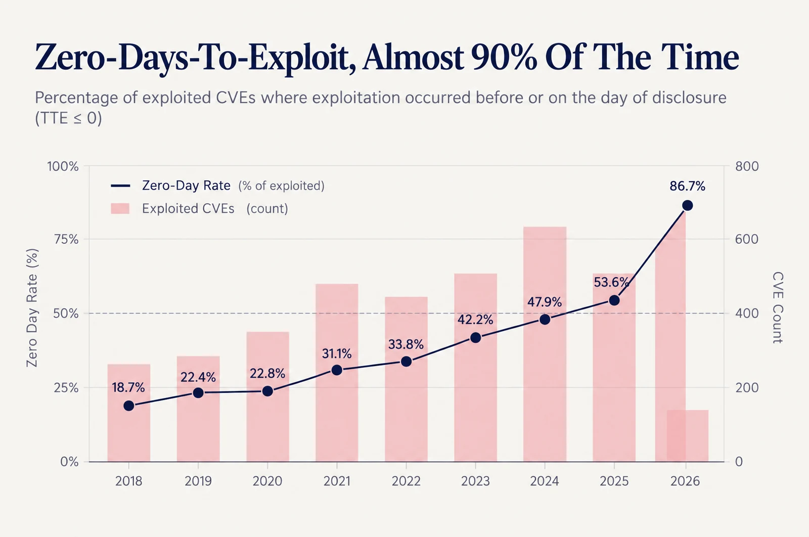 Combined bar and line chart titled Zero-Days-To-Exploit, Almost 90% Of The Time: the share of exploited CVEs exploited on or before disclosure rises from 18.7% in 2018 to 86.7% in 2026